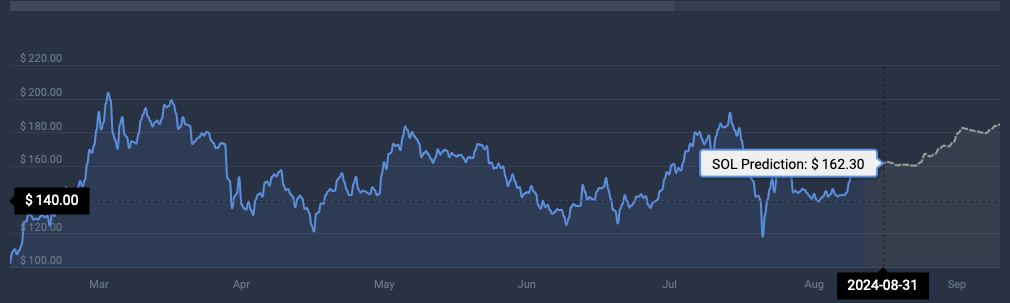 پیش بینی قیمت سولانا CoinCodex